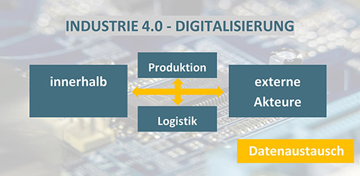 Industrie 4.0 steht für die Digitalisierung von industriellen Prozessen. Die Digitalisierung dient dabei als Basis für den Datenaustausch, innerbetrieblich (z. B. zwischen Maschinen und Werkstücken) sowie mit externen Akteuren.