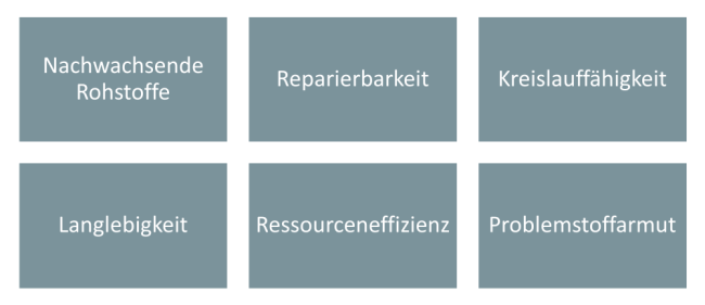 Die sechs Anforderungen und Leitprinzipien nach BMUV und UBA werden hier dargestellt: Nachwachsende Rohstoffe, Reparierbarkeit, Kreislauffähigkeit, Langlebigkeit, Ressourceneffizienz und Problemstoffarmut.