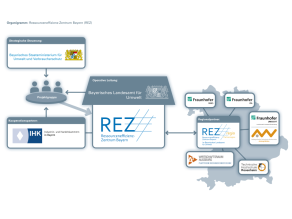 Die Organisation des REZ