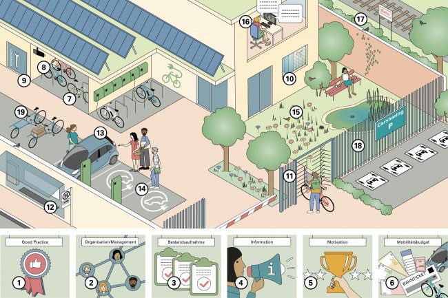 Grafisch vereinfachte Illustration, die Maßnahmen zu einer klimafreundlichen Mobilität innerhalb eines Betriebes zeigen