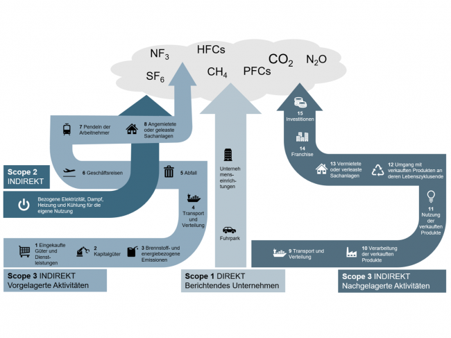 Schematische Darstellung aller Unterkategorien der drei Quellen bzw. Scopes für THG-Emissionen.  Scope 1 – Direkte Emissionen des berichtenden Unternehmens: Fuhrpark und Unternehmenseinrichtungen Scope 2 – Indirekte Emissionen: Bezogene Elektrizität, Dampf, Heizung und Kühlung für die eigene Nutzung Scope 3 – Indirekte Emissionen vorgelagerter Aktivitäten: 1. Eingekaufte Güter und Dienstleistungen, 2. Kapitalgüter, 3. Brennstoff- und energiebezogene Emissionen, 4. Transport und Verteilung, 5. Abfall, 6. Geschäftsreisen, 7. Pendeln der Arbeitnehmer, 8. Angemietete oder geleaste Sachanlagen Scope 3 – Indirekte Emissionen nachgelagerter Aktivitäten: 9. Transport und Verteilung, 10. Verarbeitung der verkauften Produkte, 11. Nutzung der verkauften Produkte, 12. Umgang mit verkauften Produkten an deren Lebenszyklusende, 13. Vermietete oder verleaste Sachanlagen, 14. Franchise, 15. Investitionen