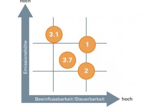 Graph mit beispielhaften Emissionsschwerpunkten für Molkerei Weitblick. X-Achse: Beeinflussbarkeit/Steuerbarkeit von niedrig bis hoch. Y-Achse: Emissionshöhe von niedrig bis hoch. Im Graphen ist Scope 1 als eher beeinflussbar mit eher hohen Emissionen eingeordnet. Scope 2 ist auch eher beeinflussbar aber die Emissionen sind eher gering. Scope 3.1 (eingekaufte Güter) ist eher wenig beeinflussbar, hat aber hohe Emissionen. Scope 3.7 (Pendeln der Mitarbeitenden) hat eine mittlere Beeinflussbarkeit und eine mittlere Emissionshöhe.