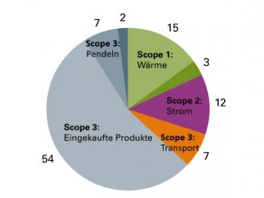 Kreisdiagramm mit prozentualem Anteil der Emissionen der Molkerei Weitblick nach Scopes. Scope 1: grüne Kreissektoren, davon der größte Anteil durch Wärme mit 15 % des Kreisdiagramms. Scope 2: violetter Kreissektor, 12 % für Strom. Scope 3: blaue und orangene Kreissektoren, davon der größte Anteil für eingekaufte Produkte (Scope 3.1) mit 54 % des Kreisdiagramms.