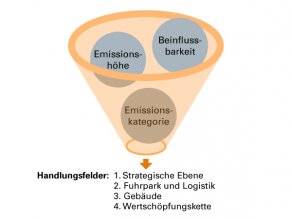 Schematische Darstellung, bei der sich aus den drei Bewertungskriterien Beeinflussbarkeit, Emissionshöhe und Emissionskategorie die Handlungsfelder ergeben. Folgende Handlungsfelder werden in diesem Beispiel erkannt: 1. Strategische Ebene, 2. Fuhrpark und Logistik, 3. Gebäude, 4. Wertschöpfungskette