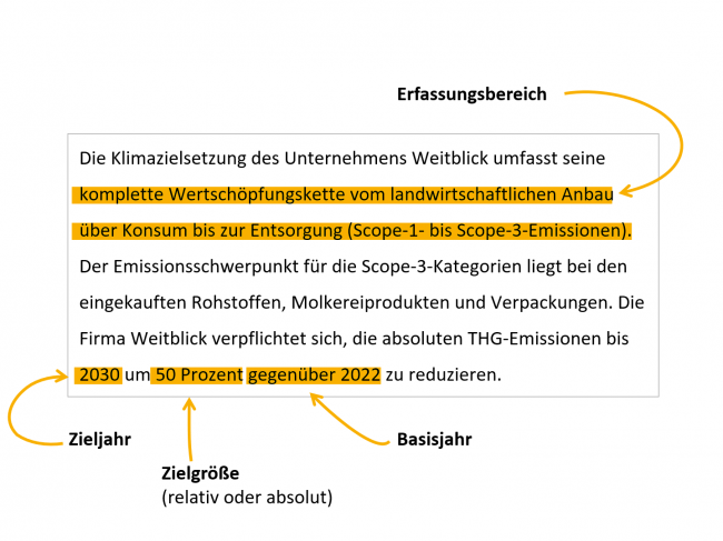 Textfeld mit Markierungen und erläuternden Beschriftungen. Die Beschriftungen sind im Folgenden in Klammern an die entsprechenden Stellen gesetzt: Die Klimazielsetzung des Unternehmens Weitblick umfasst seine komplette Wertschöpfungskette vom landwirtschaftlichen Anbau über Konsum bis zur Entsorgung (Scope 1- bis Scope 3-Emissionen) (Erfassungsbereich). Der Emissionsschwerpunkt für die Scope 3-Kategorien liegt bei den eingekauften Rohstoffen, Molkereiprodukten und Verpackungen. Die Firma Weitblick verpflichtet sich, die absoluten THG-Emissionen bis 2030 (Zieljahr) um 50 Prozent (Zielgröße, relativ oder absolut) gegenüber 2022 (Basisjahr) zu reduzieren.