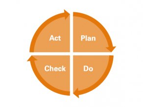 Darstellung des PDCA-Zyklus. Das erste Viertel des Kreises lautet „Plan“, das zweite „Do“, das dritte „Check“, das vierte „Act“. Daraufhin geht der Kreislauf mit „Plan“ wieder von vorne los.