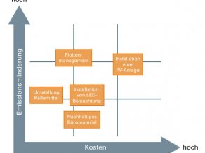 Graph mit beispielhaften Maßnahmen. X-Achse: Kosten von niedrig bis hoch. Y-Achse: Emissionsminderung von niedrig bis hoch. Im Graphen ist die Maßnahme „Umstellung Kältemittel“ bei geringen Kosten und eher geringer Emissionsminderung eingeordnet. Die Maßnahme „Nachhaltiges Büromaterial“ ist bei eher geringen Kosten und geringer Emissionsminderung eingeordnet. Die Maßnahme „Installation von LED-Beleuchtung ist bei eher geringen Kosten und eher geringer Emissionsminderung eingeordnet. Die Maßnahme „Flottenmanagement“ ist bei eher geringen Kosten und eher hoher Emissionsminderung eingeordnet. Die Maßnahme „Installation einer PV-Anlage“ ist bei eher hohen Kosten und eher hoher Emissionsminderung eingeordnet.