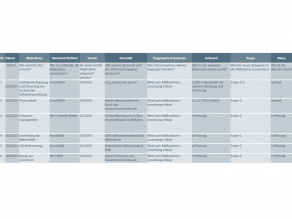 Tabelle mit Maßnahmenplan. In den Plan wird folgendes eingetragen: 1. Welche Maßnahme wird 2. durch welche Person 3. bis Wann umgesetzt? 4. Mit welcher Kennzahl wird gemessen, 5. wie viele Emissionen eingespart werden, 6. mit welchem finanziellen und personellen Aufwand? 7. Welchem Scope ist die Maßnahme zuzuordnen und 8. wie ist der aktuelle Stand? Beispielsweise Soll 1. Eine intelligente Regelung und Steuerung von technischer Gebäudeausrüstung 2. durch Frau Müller 3. bis zum vierten Quartal 2023 umgesetzt werden. 4. Es wird in CO2e Emissionen pro m2 gemessen, 5. wie viele Emissionen eingespart werden können, 6. mit 2.000 € Eigenanteil mit externer Beratung und Förderung. 7. Die Maßnahme ist Scope 1 und 2 zuzuordnen und 8. der Status ist aktuell laufend. Weitere Maßnahmen in der Tabelle sind Photovoltaik, Fuhrparkmanagement, Umstellung des Kältemittels, LED-Beleuchtung und Bezug von Grünstrom.