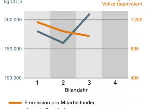 Diagramm mit Emissionen der Beispiel-Molkerei Weitblick. X-Achse: Bilanzjahr 1 bis Bilanzjahr 4. Erste Y-Achse: absolute Emissionen in kg/CO2e. 2019: 180.080, 2020: 160.000, 2021: 210.000. Zweite Y-Achse:  Emissionen pro Mitarbeitende in kg/CO2e pro Vollzeitäquivalent. 2019: 1.200, 2020: 1.067, 2021: 1.000. Die absoluten Emissionen sinken von 2019 auf 2020 und steigen dann auf 2021 steil an. Die Emissionen pro Mitarbeitender sinken über den Gesamtzeitraum.