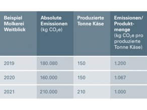 Tabelle mit den Emissionswerten der Beispiel-Molkerei Weitblick für die Jahre 2019 bis 2021: Emissionen der Molkerei Weitblick. Die absolute Emissionsmenge steigt von 180.080 kg/CO2e im Jahr 2019 auf 210.000 kg/CO2e im Jahr 2021. Auch die Menge an produziertem Käse ist gestiegen, von 150 t im Jahr 2019 auf 210 t im Jahr 2021. Die relative Emissionsmenge pro Produkte ist gesunken von 1.200 kg/CO2e pro t Käse im Jahr 2019 auf 1.000 kg/CO2e pro t Käse im Jahr 2021.