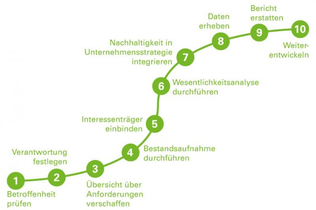 Text: 1. Betroffenheit prüfen, 2. Verantwortung festlegen, 3. Übersicht über Anforderungen verschaffen, 4. Bestandsaufnahme durchführen, 5. Interessenträger einbinden, 6. Wesentlichkeitsanalyse durchführen, 7. Nachhaltigkeit in Unternehmensstrategie integrieren, 8. Daten erheben, 9. Bericht erstatten, 10. Weiterentwickeln.