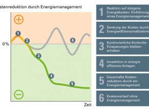 Diagramm zum Kostenverlauf mit Energiemanagement. X-Achse: Zeit. Y-Achse: Veränderung der Energiekosten in Prozent.  Die Linie im Diagramm sinkt nach dem ersten Gipfel kontinuierlich ab:  1. Reaktion auf steigende Energiekosten: Einführung eines Energiemanagements. Die Veränderung der Kosten erreicht den Gipfel.  2. Senkung der Kosten durch Energieeffizienzmaßnahmen: Die Veränderung der Kosten sinkt auf etwa 0 %. 3. Kontinuierliche Kontrolle: Einsparungen bleiben erhalten. Die Veränderung der Kosten sinkt weiter. 4. Investitionen in energieeffiziente Anlagen. Die Veränderung der Kosten sinkt stärker. 5. Dauerhafte Kostenreduktion durch ein Energiemanagement. Die Veränderung der Kosten sinkt nur noch leicht, aber kontinuierlich weiter.