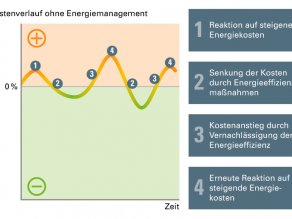 Diagramm zum Kostenverlauf ohne Energiemanagement. X-Achse: Zeit. Y-Achse: Veränderung der Energiekosten in Prozent.  Die Linie im Diagramm durchläuft wiederholt folgende vier Phasen:  1. Reaktion auf steigende Energiekosten: Die Veränderung der Kosten erreicht den ersten Gipfel.  2. Senkung der Kosten durch Energieeffizienzmaßnahmen: Die Veränderung der Kosten erreicht den ersten Tiefpunkt. 3. Kostenanstieg durch Vernachlässigung der Energieeffizienz: Die Veränderung der Kosten steigt erneut an. 4. Erneute Reaktion auf steigende Energiekosten: Die Veränderung der Kosten erreicht den zweiten Gipfel, der höher ist als der erste.  Die Phasen 2, 3 und 4 wiederholen sich anschließend.